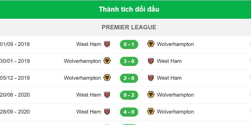 Lịch sử đối đầu - Soi kèo West Ham vs Wolves